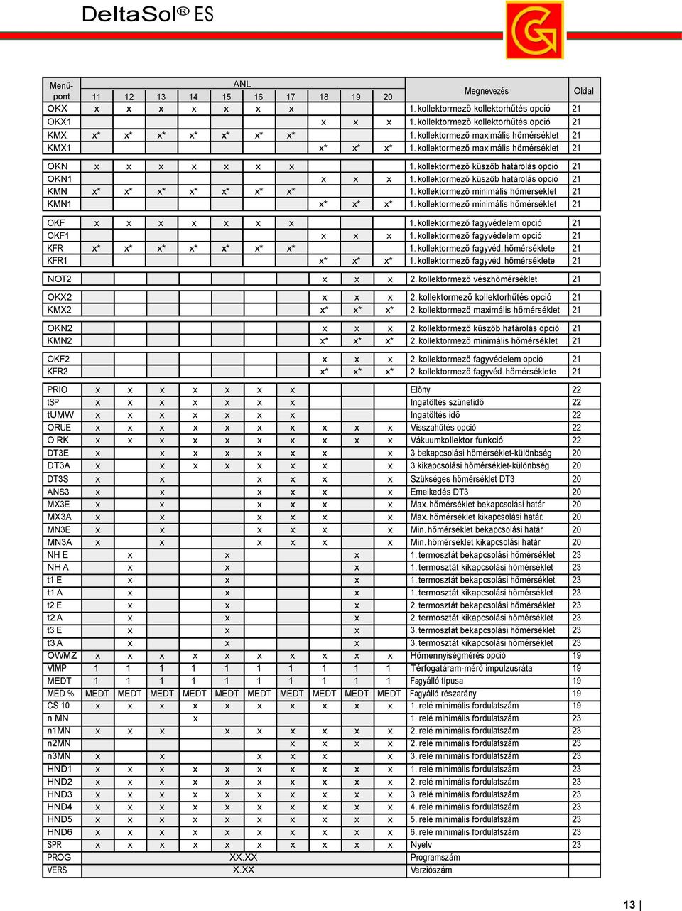 kollektormező küszöb határolás opció 21 KMN x* x* x* x* x* x* x* 1. kollektormező minimális hőmérséklet 21 KMN1 x* x* x* 1. kollektormező minimális hőmérséklet 21 OKF x x x x x x x 1.