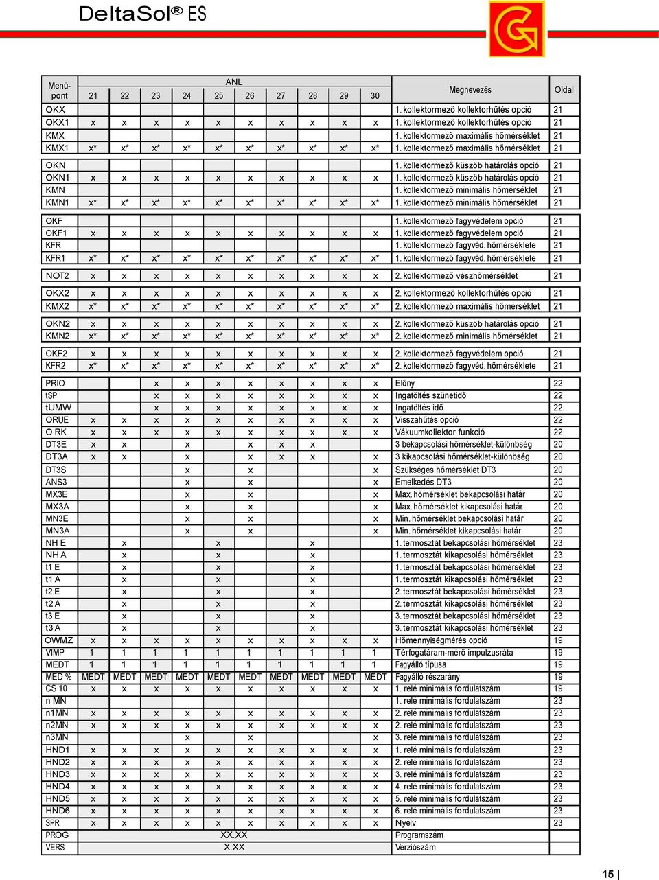 kollektormező küszöb határolás opció 21 KMN 1. kollektormező minimális hőmérséklet 21 KMN1 x* x* x* x* x* x* x* x* x* x* 1. kollektormező minimális hőmérséklet 21 OKF 1.