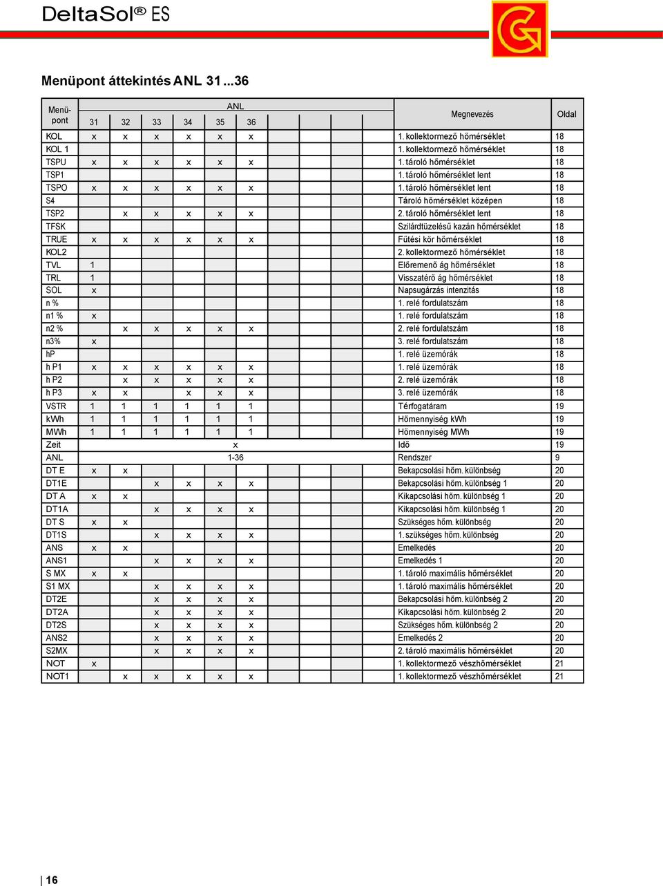 tároló hőmérséklet lent 18 TFSK Szilárdtüzelésű kazán hőmérséklet 18 TRUE x x x x x x Fűtési kör hőmérséklet 18 KOL2 2.