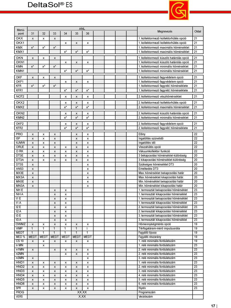 kollektormező küszöb határolás opció 21 KMN x* x* x* 1. kollektormező minimális hőmérséklet 21 KMN1 x* x* x* 1. kollektormező minimális hőmérséklet 21 OKF x x x 1.