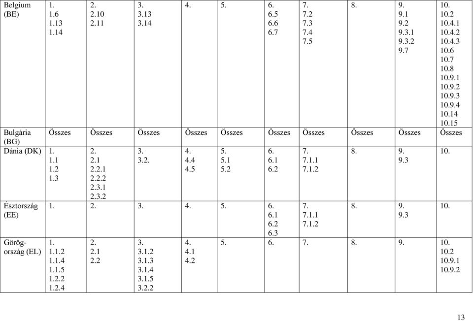15 Bulgária Összes Összes Összes Összes Összes Összes Összes Összes Összes Összes (BG) Dánia (DK) 4. 5. 6. 7. 8. 9. 10.