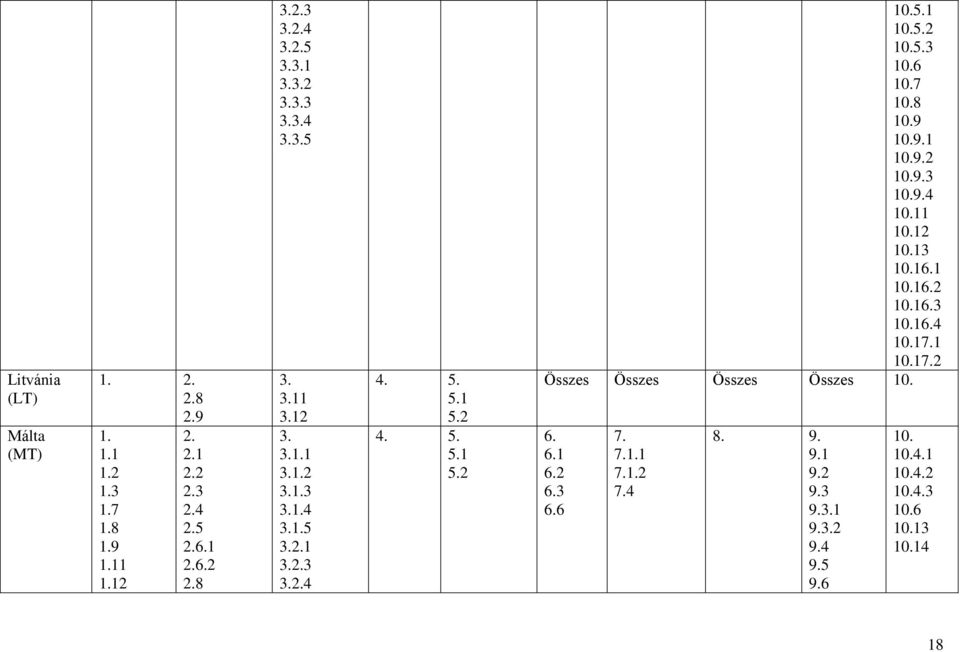 2 Összes Összes Összes Összes 10. Málta (MT) 1 2 3 7 8 9 11 12 1 2 3 4 5 6.1 6.2 8 1 2 3 4 5 1 3 4 4. 5. 5.1 5.