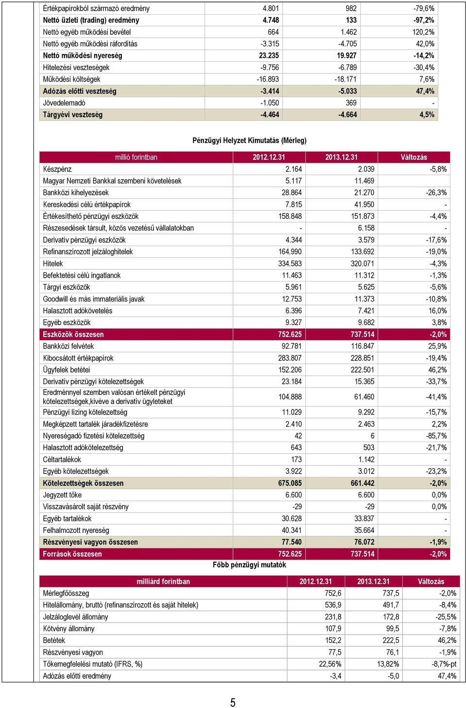 050 369 - Tárgyévi veszteség -4.464-4.664 4,5% Pénzügyi Helyzet Kimutatás (Mérleg) millió forintban 2012.12.31 2013.12.31 Változás Készpénz 2.164 2.