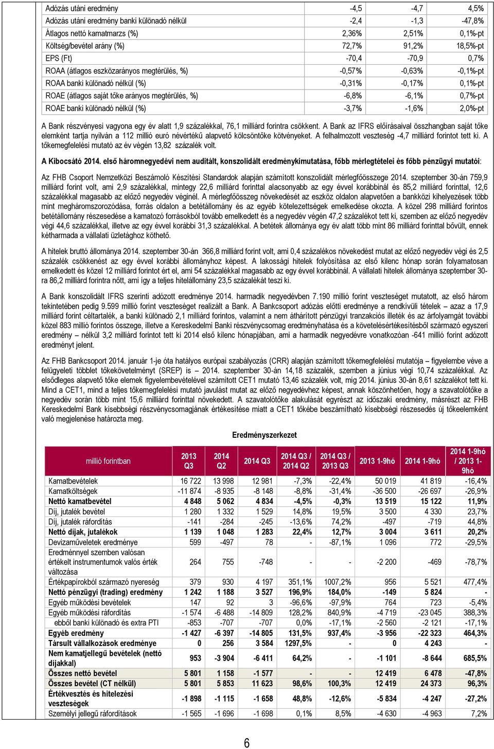 0,7%-pt ROAE banki különadó nélkül (%) -3,7% -1,6% 2,0%-pt A Bank részvényesi vagyona egy év alatt 1,9 százalékkal, 76,1 milliárd forintra csökkent.