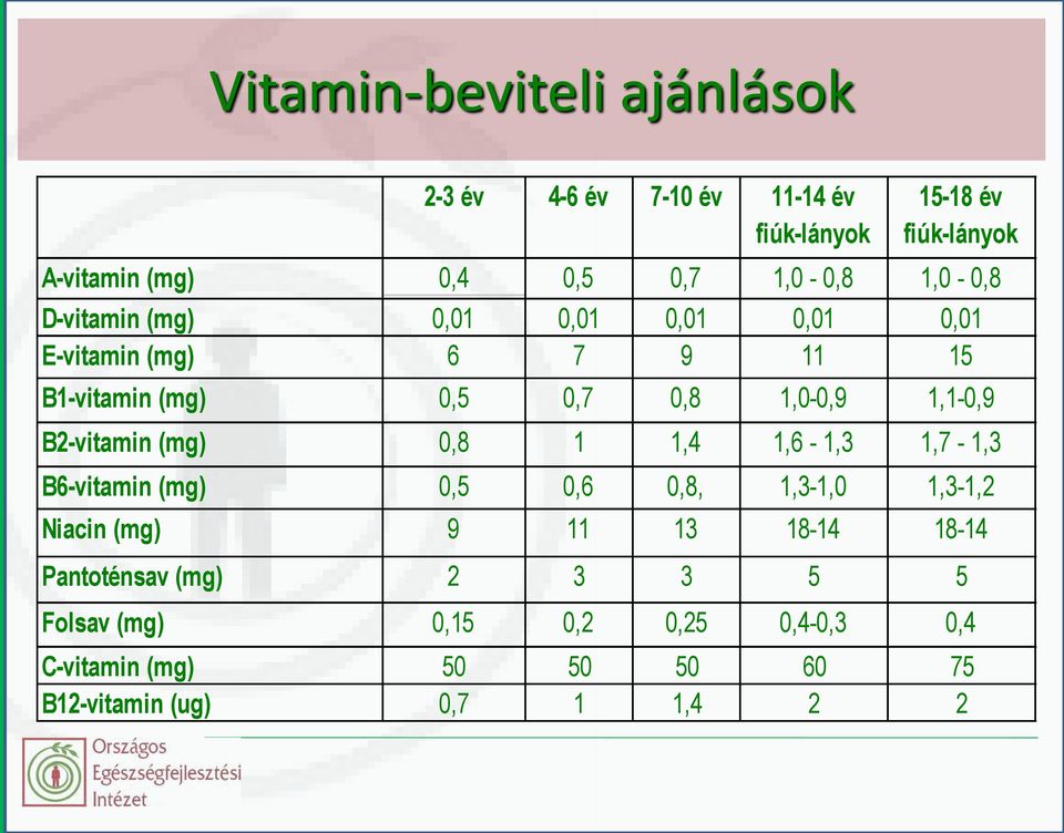 1,1-0,9 B2-vitamin (mg) 0,8 1 1,4 1,6-1,3 1,7-1,3 B6-vitamin (mg) 0,5 0,6 0,8, 1,3-1,0 1,3-1,2 Niacin (mg) 9 11 13 18-14