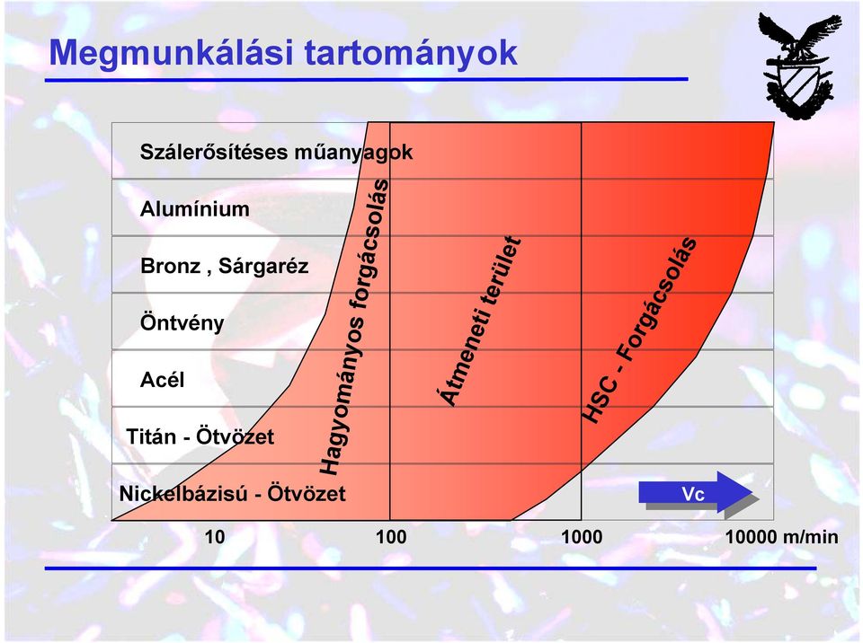 Ötvözet Hagyományos forgácsolás Átmeneti terület HSC