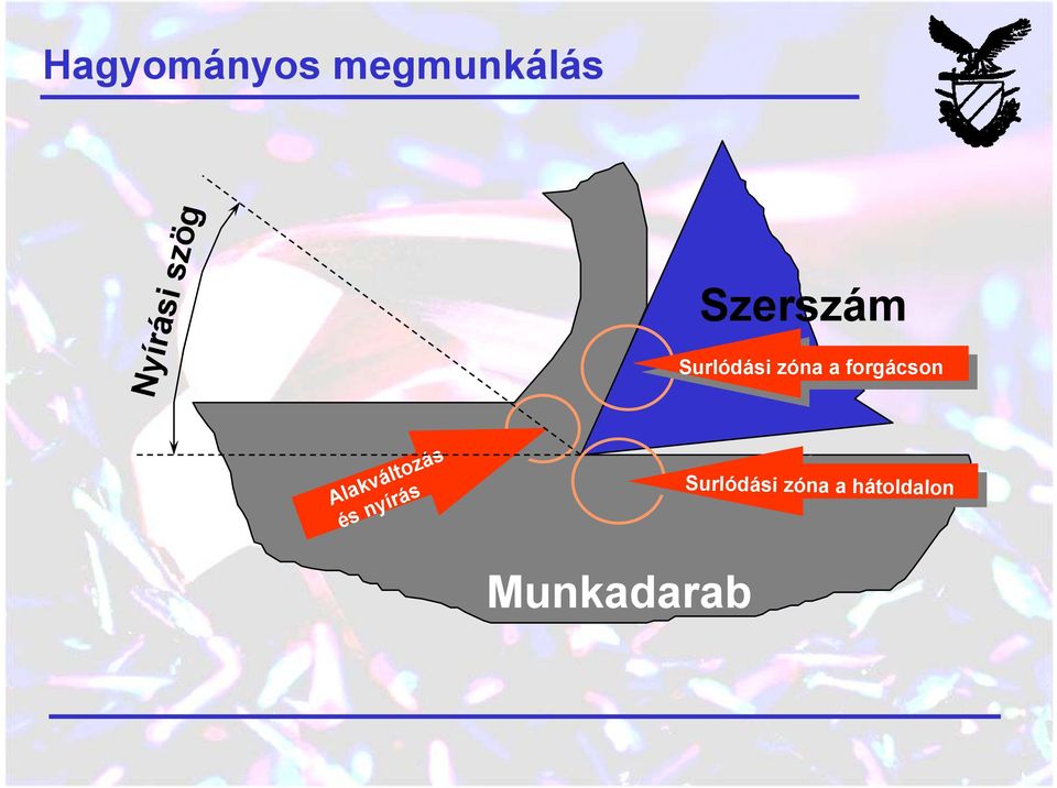 Nyírási szög Surlódási zóna a