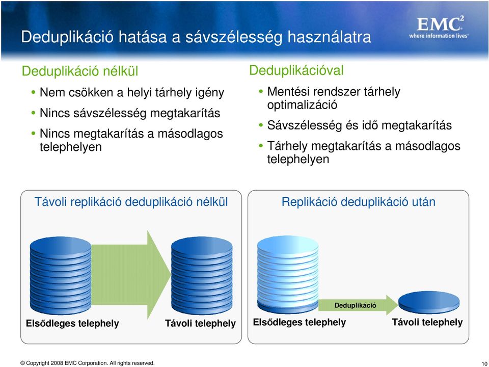 optimalizáció Sávszélesség és idő megtakarítás Tárhely megtakarítás a másodlagos telephelyen Távoli replikáció