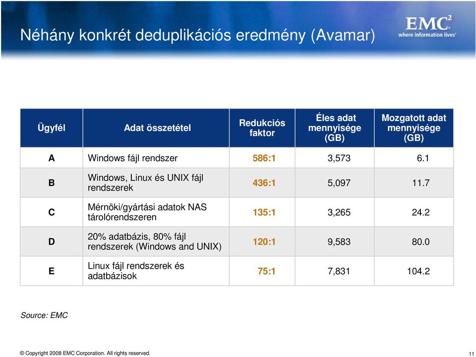 1 B C D E Windows, Linux és UNIX fájl rendszerek Mérnöki/gyártási adatok NAS tárolórendszeren 20% adatbázis, 80%