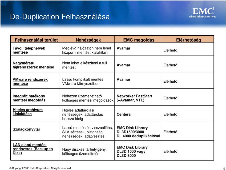 Integrált hatékony mentési megoldás Nehezen üzemeltethető költséges mentési megoldások Networker FastStart (+Avamar, VTL) Elérhető!