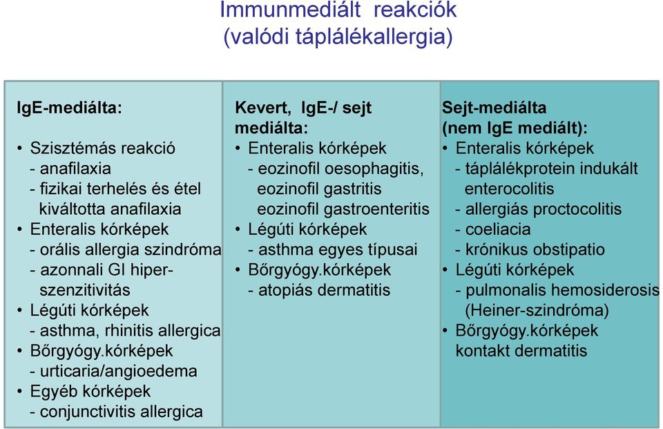 kórképek - urticaria/angioedema Egyéb kórképek - conjunctivitis allergica Kevert, IgE-/ sejt mediálta: Enteralis kórképek - eozinofil oesophagitis, eozinofil gastritis eozinofil gastroenteritis