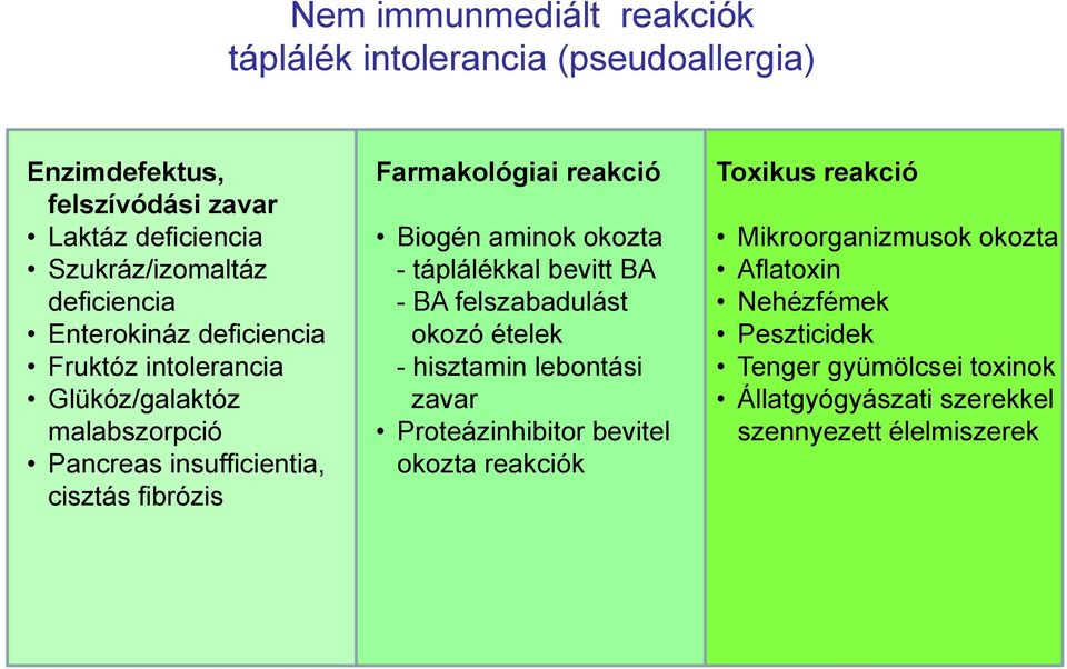 reakció Biogén aminok okozta - táplálékkal bevitt BA - BA felszabadulást okozó ételek - hisztamin lebontási zavar Proteázinhibitor bevitel okozta