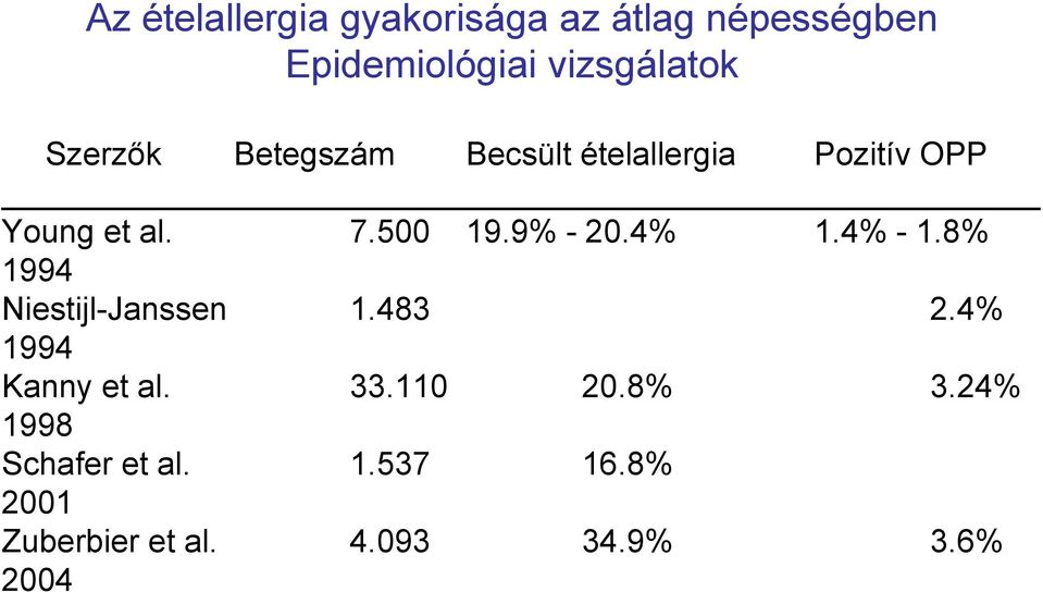 9% - 20.4% 1.4% - 1.8% 1994 Niestijl-Janssen 1.483 2.4% 1994 Kanny et al. 33.