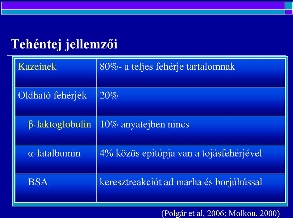 α-latalbumin 4% közös epitópja van a tojásfehérjével BSA