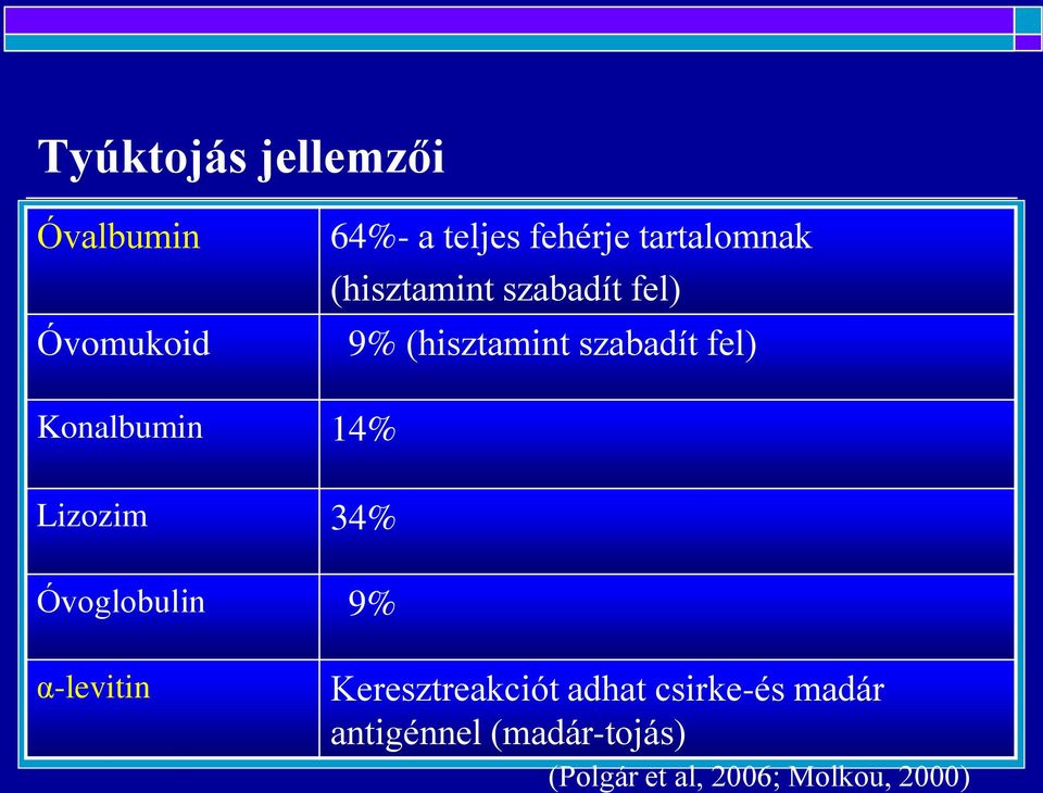 Konalbumin 14% Lizozim 34% Óvoglobulin 9% α-levitin Keresztreakciót