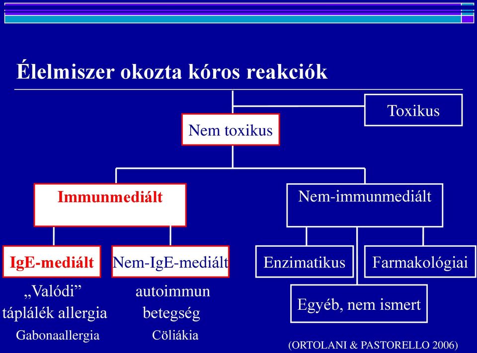 Enzimatikus Farmakológiai Valódi táplálék allergia