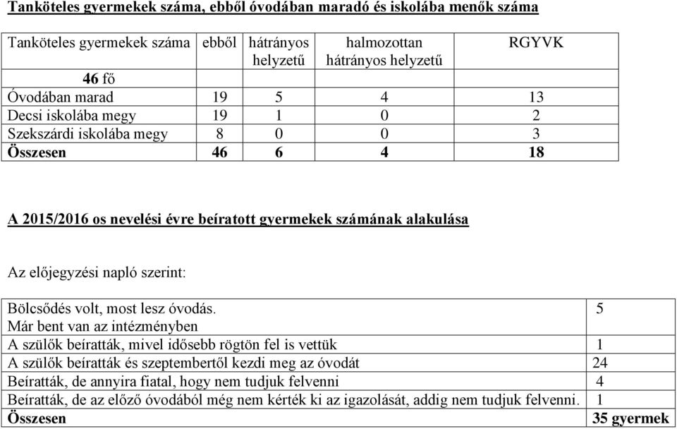 napló szerint: Bölcsődés volt, most lesz óvodás.