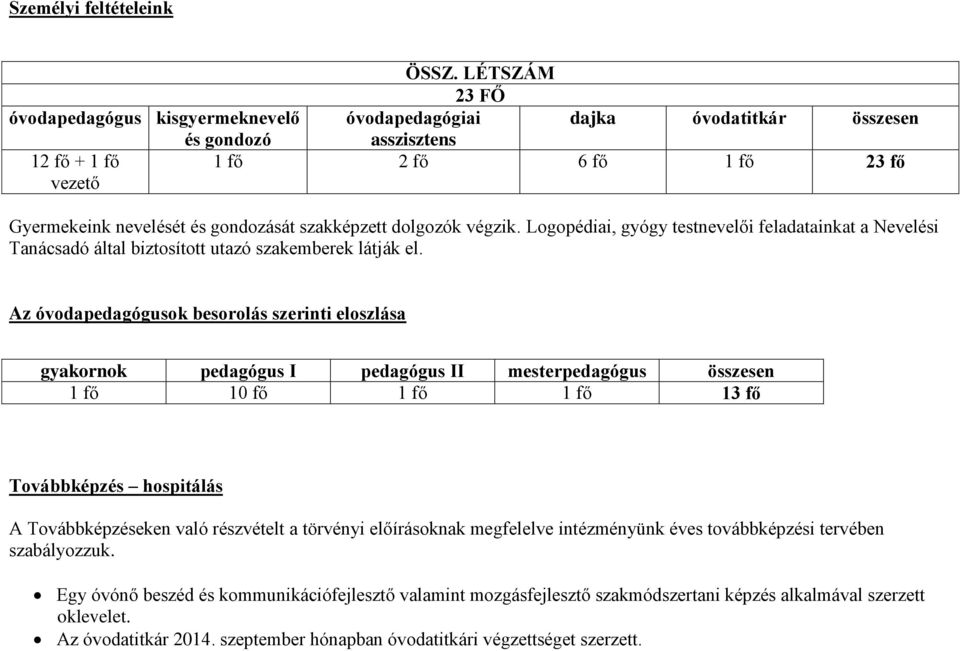 szakképzett dolgozók végzik. Logopédiai, gyógy testnevelői feladatainkat a Nevelési Tanácsadó által biztosított utazó szakemberek látják el.