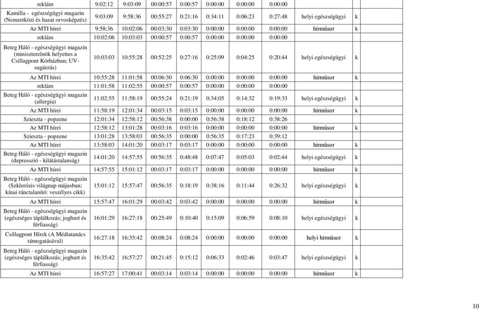 10:55:28 00:52:25 0:27:16 0:25:09 0:04:25 0:20:44 helyi egészségügyi k Az MTI hírei 10:55:28 11:01:58 00:06:30 0:06:30 0:00:00 0:00:00 0:00:00 hírműsor k reklám 11:01:58 11:02:55 00:00:57 0:00:57