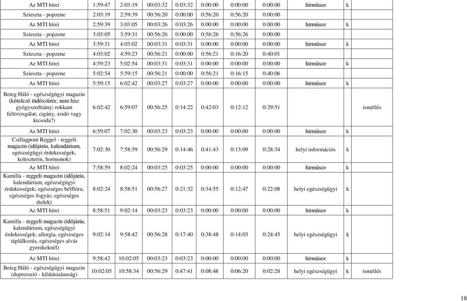 Szieszta - popzene 4:03:02 4:59:23 00:56:21 0:00:00 0:56:21 0:16:20 0:40:01 Az MTI hírei 4:59:23 5:02:54 00:03:31 0:03:31 0:00:00 0:00:00 0:00:00 hírműsor k Szieszta - popzene 5:02:54 5:59:15