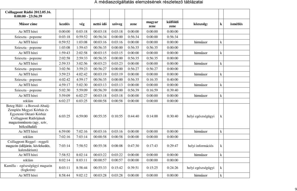 0:00:00 0:00:00 Szieszta - popzene 0:03:18 0:59:52 00:56:34 0:00:00 0:56:34 0:00:00 0:56:34 közszolg: k ismétlés Az MTI hírei 0:59:52 1:03:08 00:03:16 0:03:16 0:00:00 0:00:00 0:00:00 hírműsor k