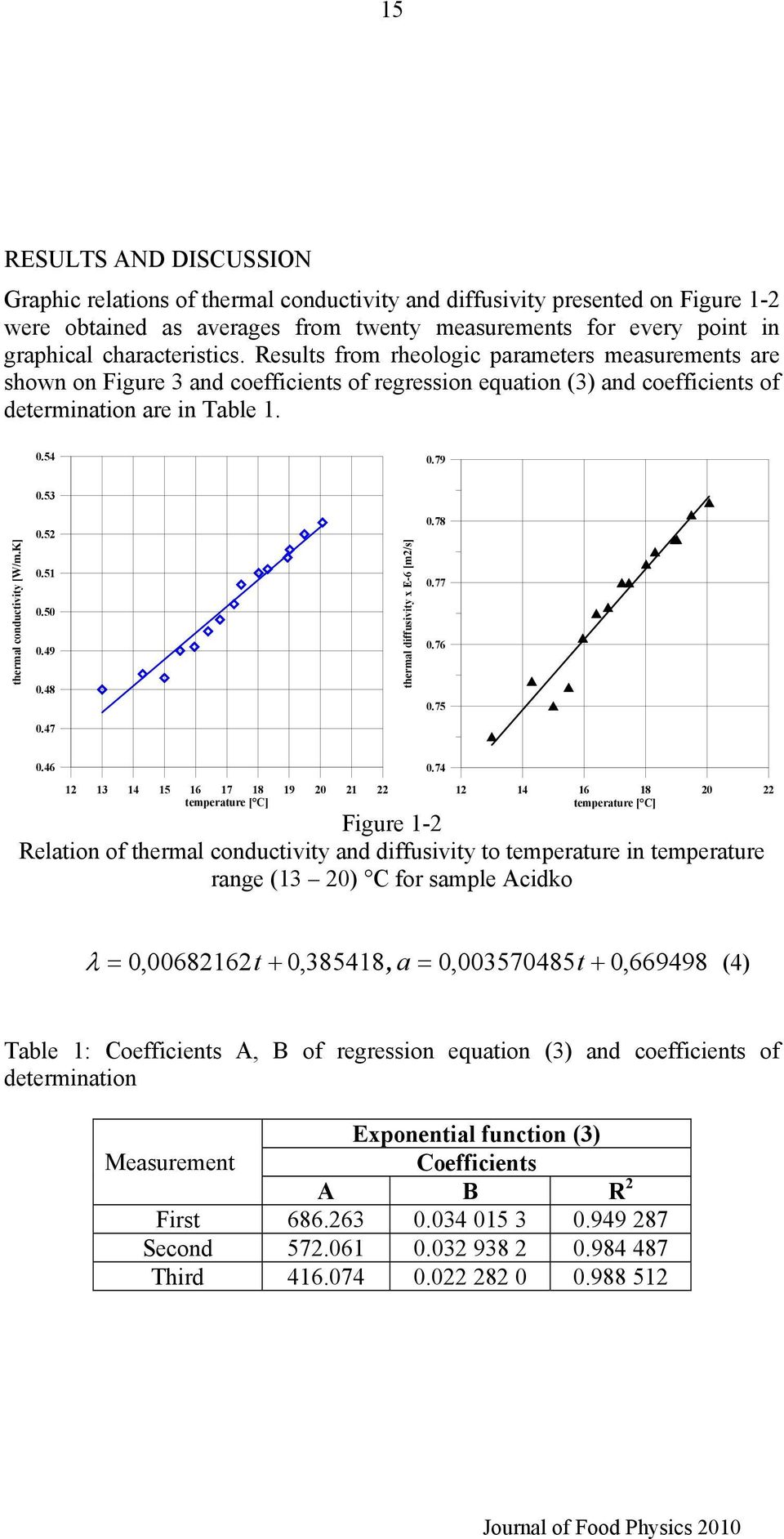 53 thermal conductivity [W/m.K] 0.52 0.51 0.50 0.49 0.48 thermal diffusivity x E-6 [m2/s] 0.78 0.77 0.76 0.75 0.47 0.