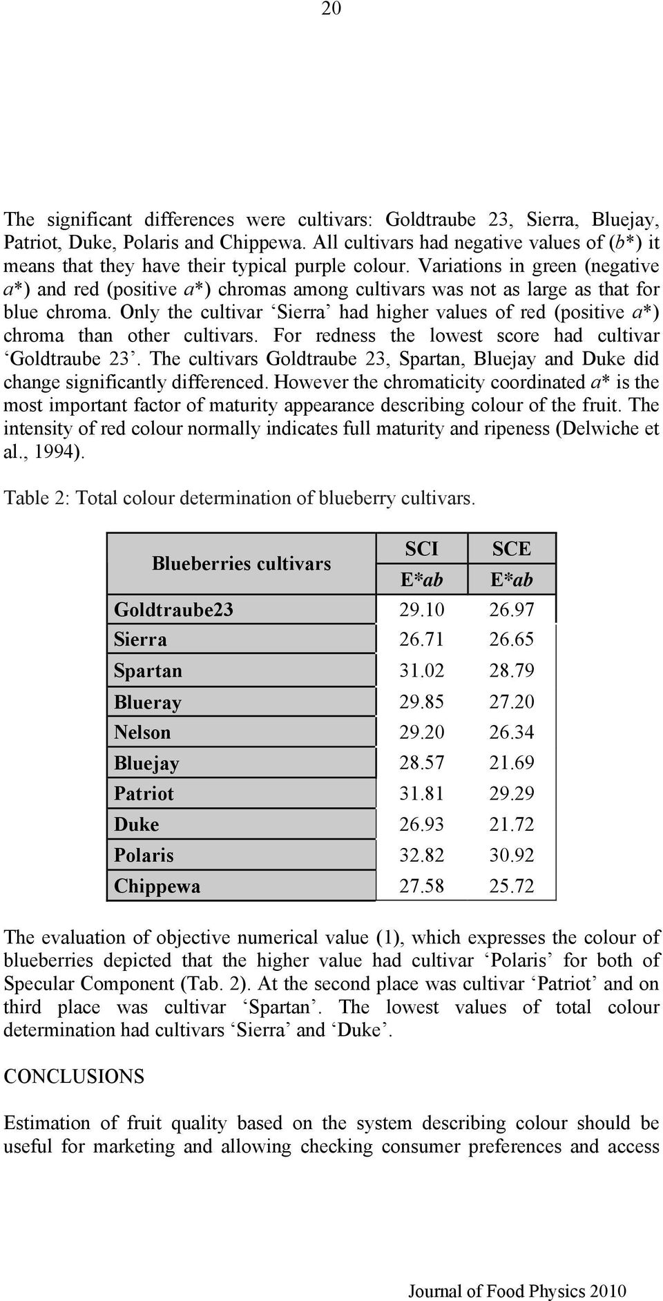 Variations in green (negative a*) and red (positive a*) chromas among cultivars was not as large as that for blue chroma.