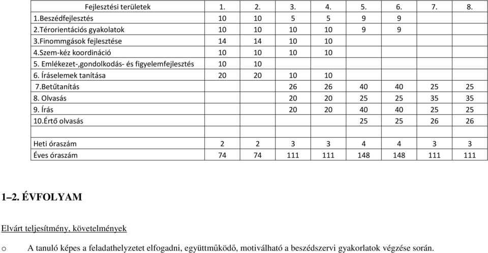 Íráselemek tanítása 20 20 10 10 7.Betűtanítás 26 26 40 40 25 25 8. Olvasás 20 20 25 25 35 35 9. Írás 20 20 40 40 25 25 10.