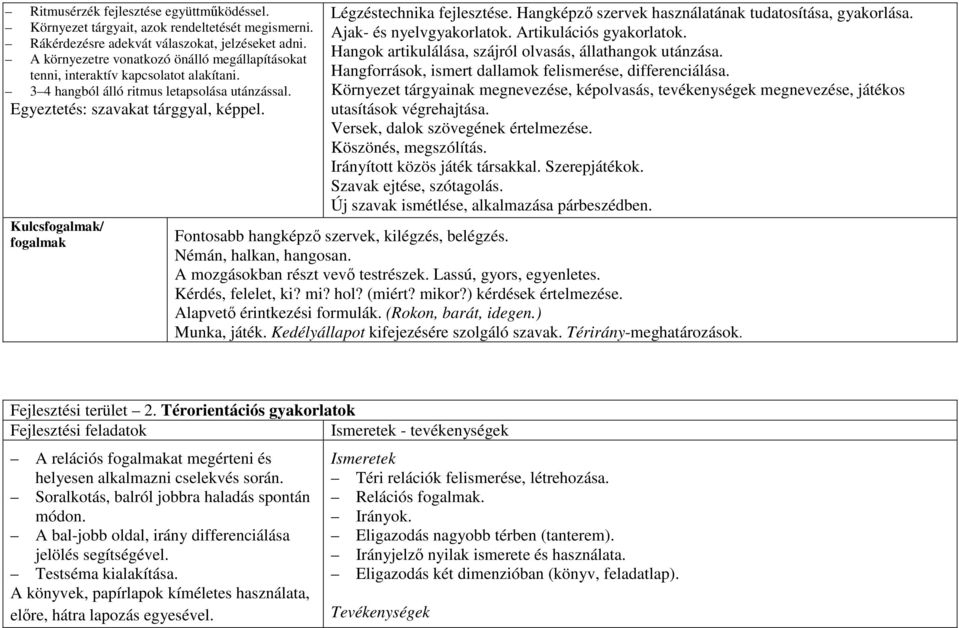 Kulcs/ Légzéstechnika fejlesztése. Hangképző szervek használatának tudatosítása, gyakorlása. Ajak- és nyelvgyakorlatok. Artikulációs gyakorlatok.