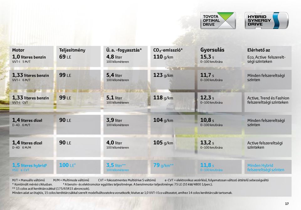 kilométeren 123 g/km 11,7 s 0 100 km/órára Minden felszereltségi szinten 1,33 literes benzin VVT-i CVT 99 LE 5,1 liter 100 kilométeren 118 g/km 12,3 s 0 100 km/órára Active, Trend és Fashion