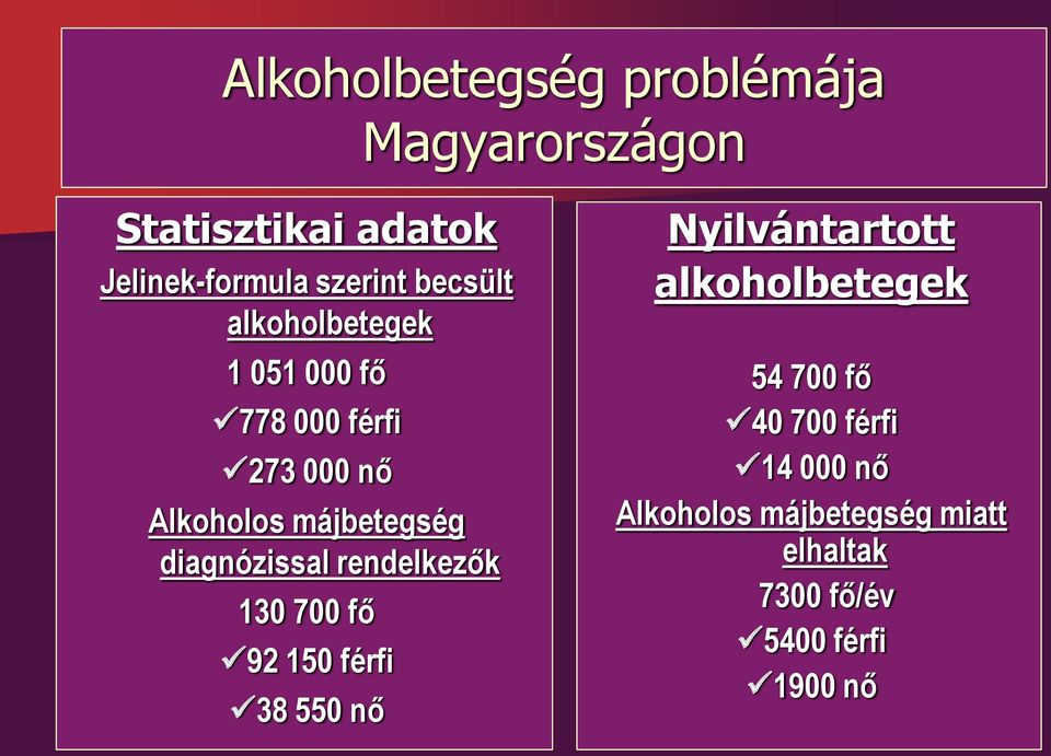 diagnózissal rendelkezők 130 700 fő 92 150 férfi 38 550 nő Nyilvántartott alkoholbetegek