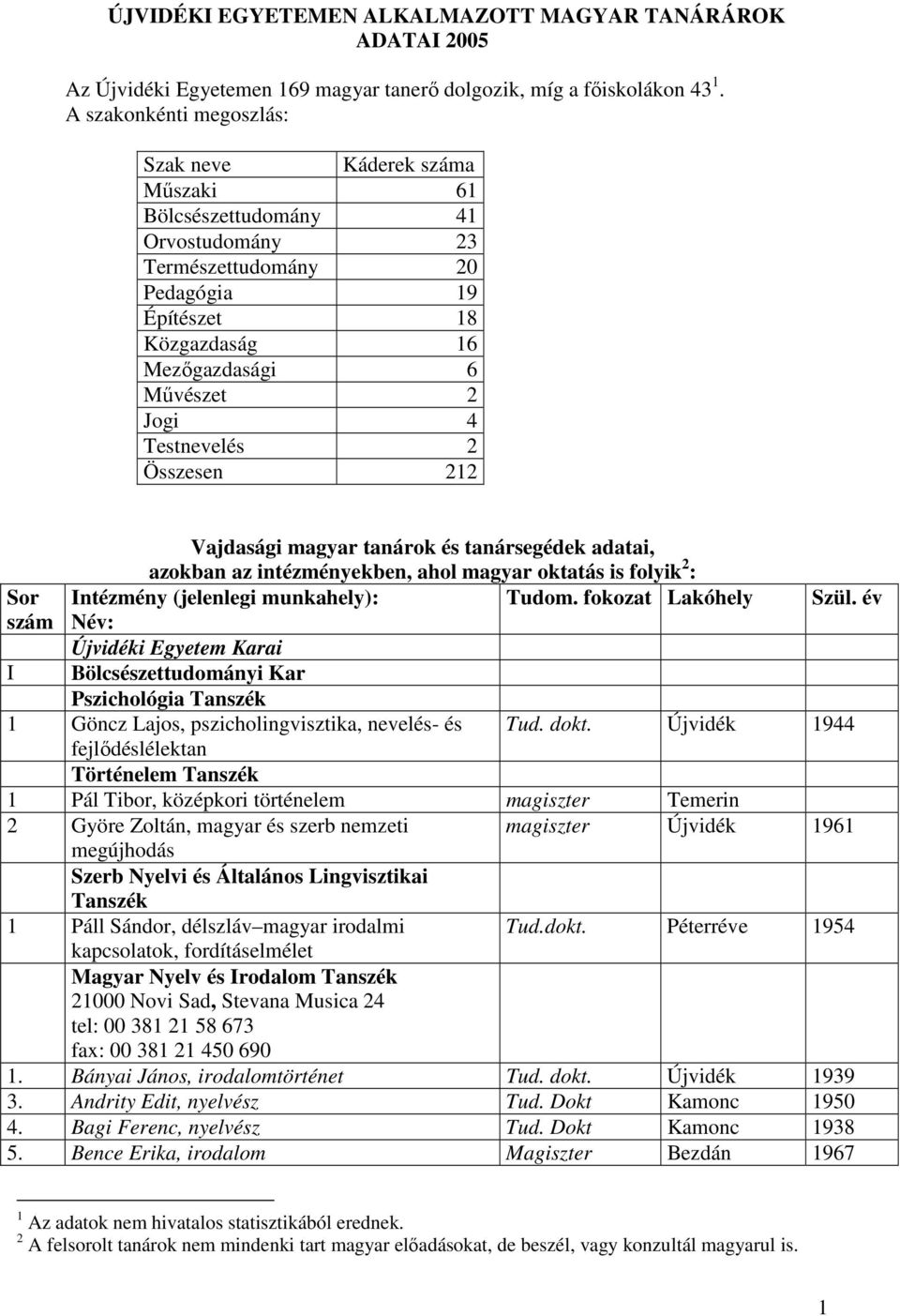 Testnevelés 2 Összesen 212 Vajdasági magyar tanárok és tanársegédek adatai, azokban az intézményekben, ahol magyar oktatás is folyik 2 : Sor Intézmény (jelenlegi munkahely): Tudom.