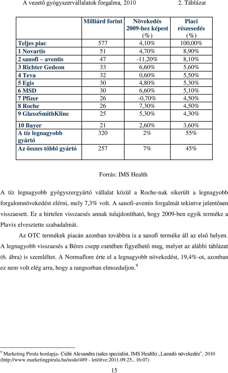 Teva 32 0,60% 5,50% 5 Egis 30 4,80% 5,30% 6 MSD 30 6,60% 5,10% 7 Pfizer 26-0,70% 4,50% 8 Roche 26 7,30% 4,50% 9 GlaxoSmithKline 25 5,30% 4,30% 10 Bayer 21 2,60% 3,60% A tíz legnagyobb 320 2% 55%