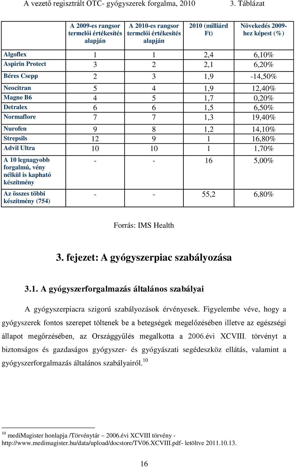 6,20% Béres Csepp 2 3 1,9-14,50% Neocitran 5 4 1,9 12,40% Magne B6 4 5 1,7 0,20% Detralex 6 6 1,5 6,50% Normaflore 7 7 1,3 19,40% Nurofen 9 8 1,2 14,10% Strepsils 12 9 1 16,80% Advil Ultra 10 10 1