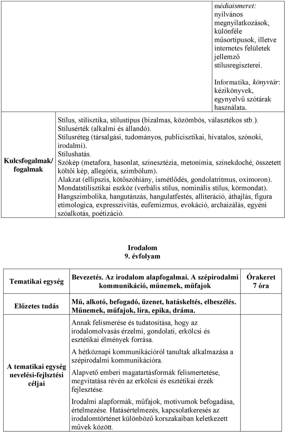 Stílusréteg (társalgási, tudományos, publicisztikai, hivatalos, szónoki, irodalmi). Stílushatás.