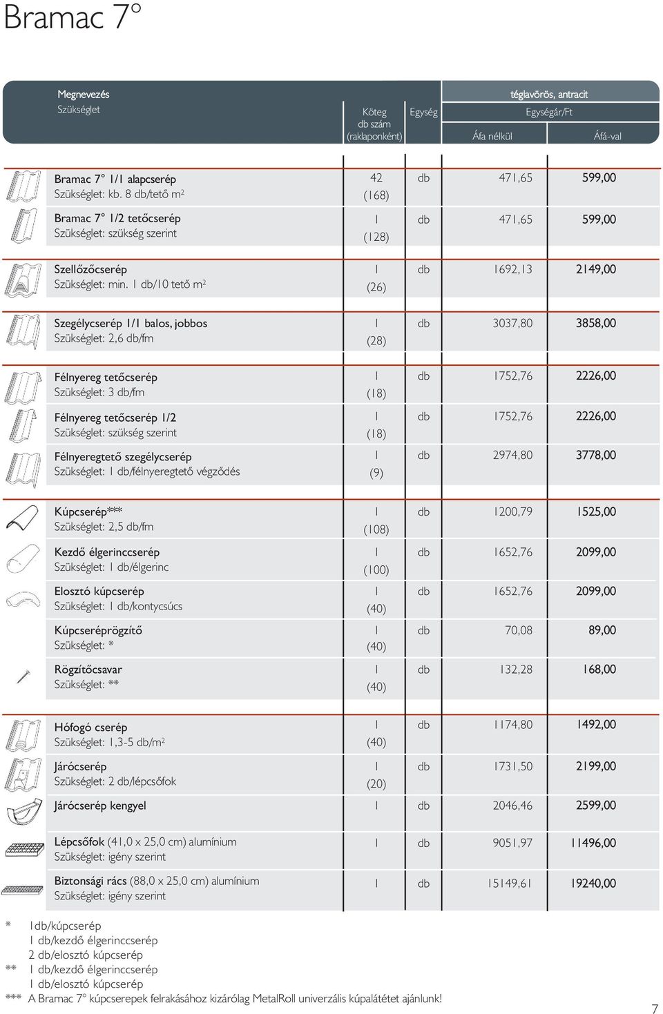 1 db/10 tetõ m 2 42 db 471,65 599,00 (168) 1 db 471,65 599,00 (128) 1 db 1692,13 2149,00 (26) Szegélycserép 1/1 balos, jobbos Szükséglet: 2,6 db/fm Félnyereg tetőcserép Szükséglet: 3 db/fm Félnyereg