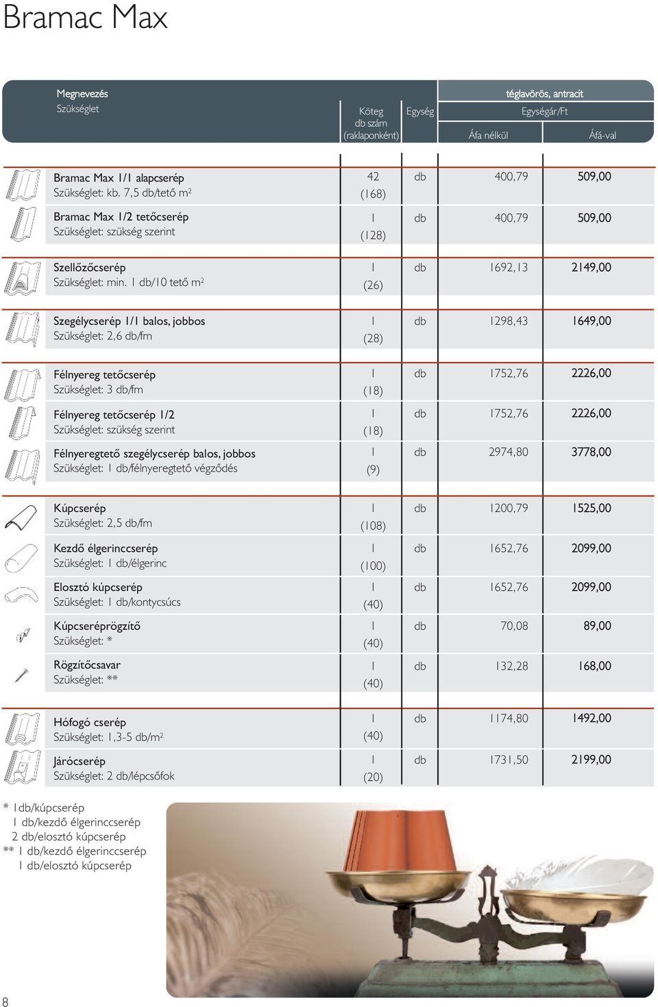 1 db/10 tetõ m 2 42 db 400,79 509,00 (168) 1 db 400,79 509,00 (128) 1 db 1692,13 2149,00 (26) Szegélycserép 1/1 balos, jobbos Szükséglet: 2,6 db/fm Félnyereg tetőcserép Szükséglet: 3 db/fm Félnyereg