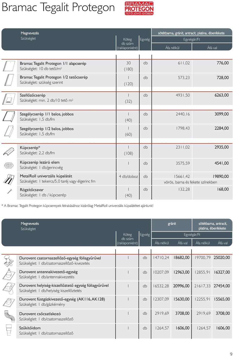 2 db/10 tetõ m 2 30 db 611,02 776,00 (180) 1 db 573,23 728,00 (120) 1 db 4931,50 6263,00 (32) Szegélycserép 1/1 balos, jobbos Szükséglet: 1,5 db/fm Szegélycserép 1/2 balos, jobbos Szükséglet: 1,5