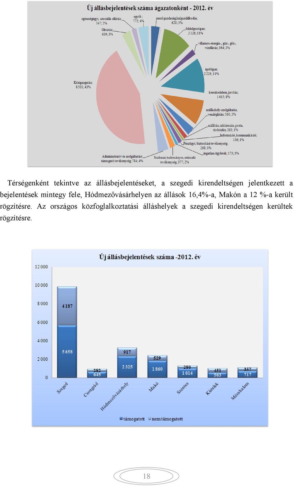 Hódmezővásárhelyen az állások 16,4%-a, Makón a 12 %-a került