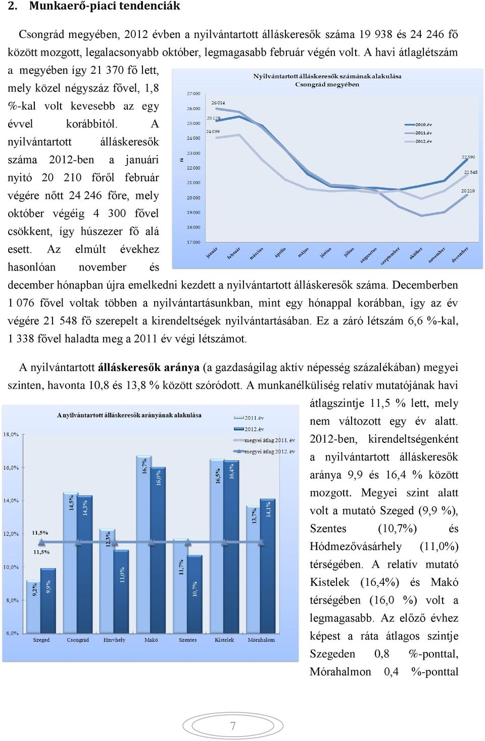 A nyilvántartott álláskeresők száma 2012-ben a januári nyitó 20 210 főről február végére nőtt 24 246 főre, mely október végéig 4 300 fővel csökkent, így húszezer fő alá esett.