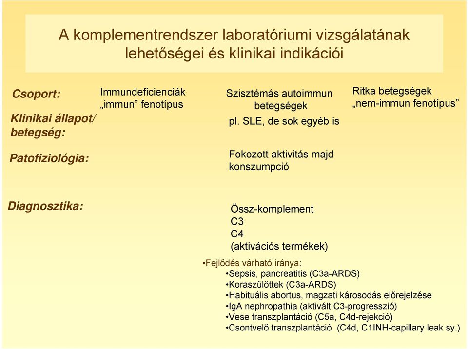 SLE, de sok egyéb is Ritka betegségek nem-immun fenotípus Patofiziológia: Fokozott aktivitás majd konszumpció Diagnosztika: Össz-komplement C3 C4 (aktivációs