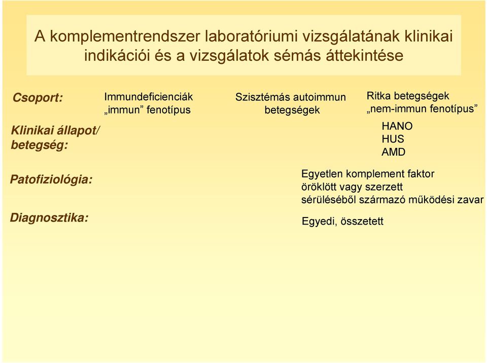 autoimmun betegségek Ritka betegségek nem-immun fenotípus HANO HUS AMD Patofiziológia: