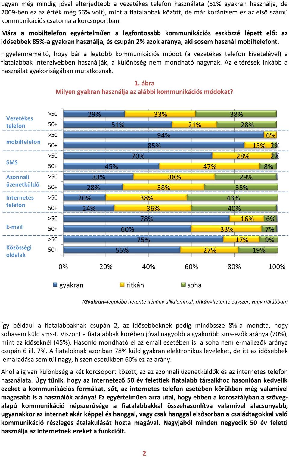 Mára a mobiltelefon egyértelműen a legfontosabb kommunikációs eszközzé lépett elő: az idősebbek 85%-a gyakran használja, és csupán 2% azok aránya, aki sosem használ mobiltelefont.