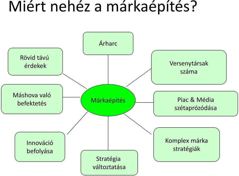 Máshova való befektetés Márkaépítés Piac & Média