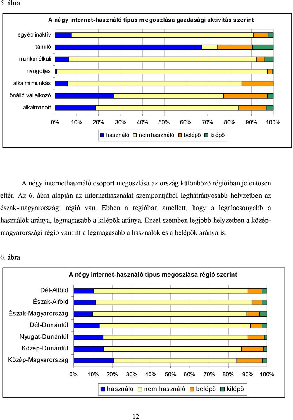 ábra alapján az internethasználat szempontjából leghátrányosabb helyzetben az észak-magyarországi régió van.