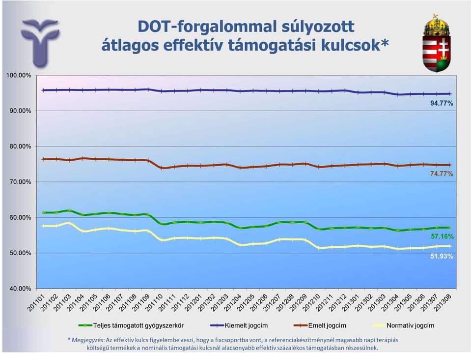 % Teljes támogatott gyógyszerkör Kiemelt jogcím Emelt jogcím Normatív jogcím Havi jelentés, 212/12 * Megjegyzés: Az