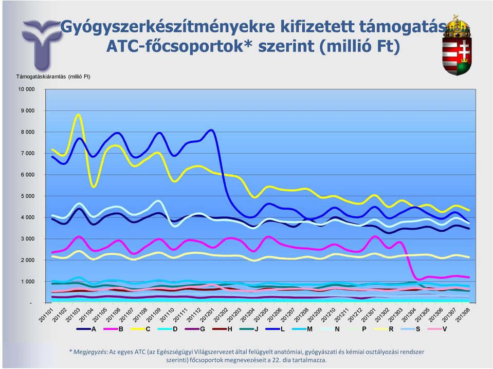 Az egyes ATC (az Egészségügyi Világszervezet által felügyelt anatómiai, gyógyászati és kémiai