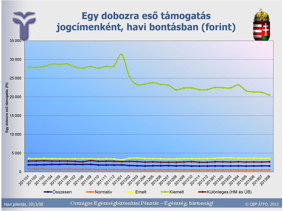 dobozra eső támogatás (Ft) 2 15 1 5