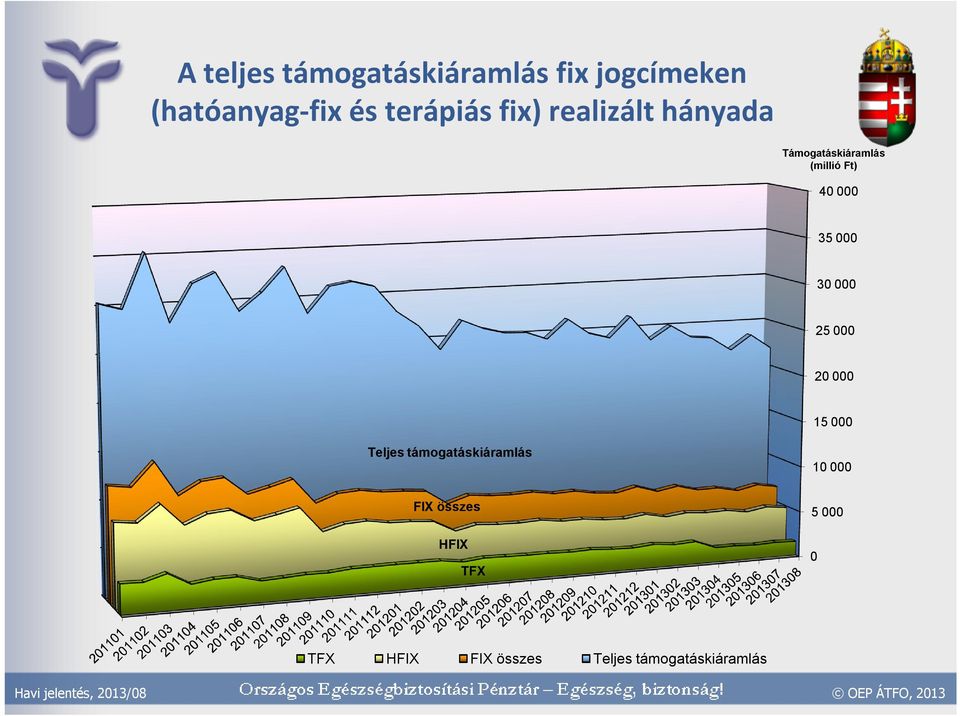 (millió Ft) 4 35 3 25 2 15 Teljes támogatáskiáramlás 1 FIX