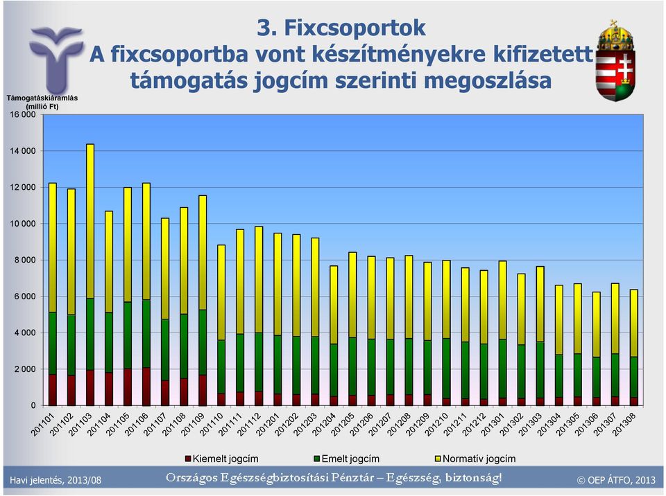 kifizetett támogatás jogcím szerinti megoszlása